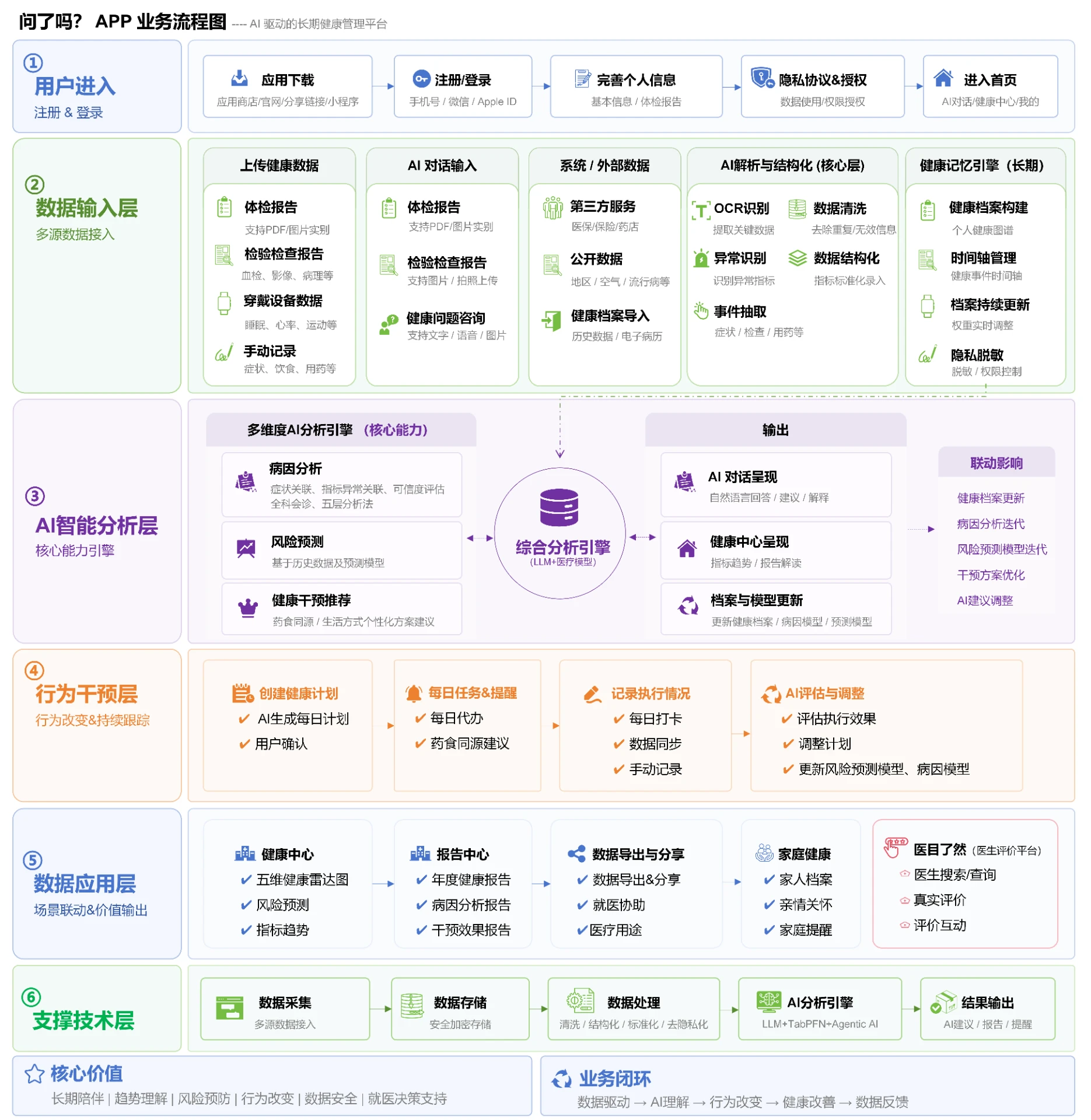 问了吗?APP 业务流程图